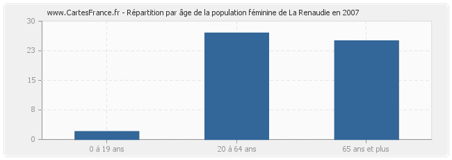 Répartition par âge de la population féminine de La Renaudie en 2007